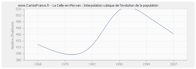 La Celle-en-Morvan : Interpolation cubique de l'évolution de la population